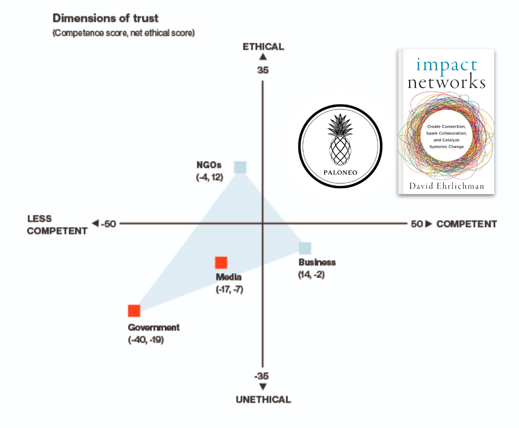 Source: Edelman Trust Barometer 2020